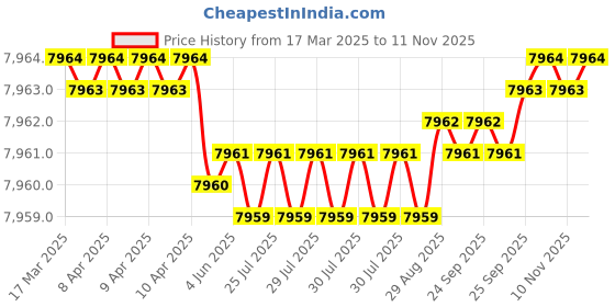 moglix.com YG-1 D5433114 11.4mm TiAlN Coating Dream Drill yg-1 Price History Graph from 17 Mar 2025 to 10 Nov 2025