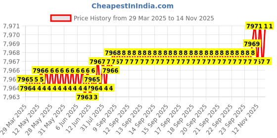 moglix.com YG-1 D5433117 11.7mm TiAlN Coating Dream Drill yg-1 Price History Graph from 29 Mar 2025 to 12 Nov 2025