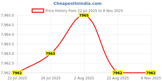 moglix.com YG-1 D5433120 12mm TiAlN Coating Dream Drill yg-1 Price History Graph from 22 Jul 2025 to 7 Nov 2025
