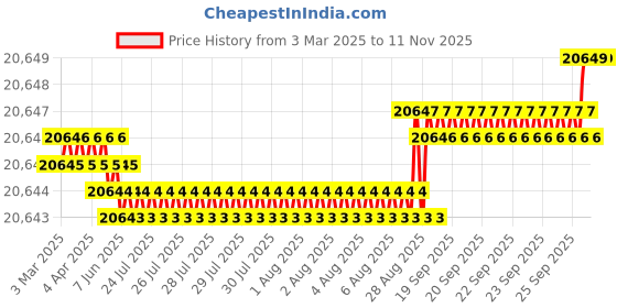 moglix.com YG-1 D5433165 16.5mm Solid Carbide Dream Drill Alu with Coolant yg-1 Price History Graph from 3 Mar 2025 to 10 Nov 2025