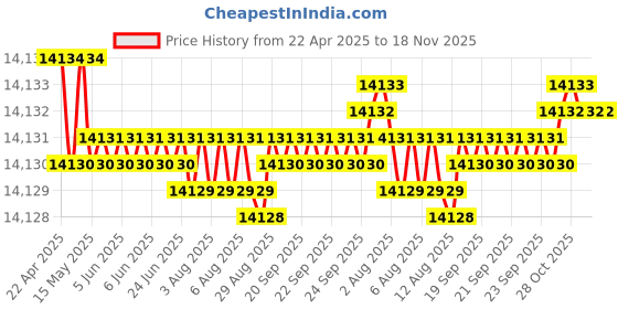 moglix.com YG-1 D5434104 10.4mm Solid Carbide Dream Drill Alu with Coolant yg-1 Price History Graph from 22 Apr 2025 to 18 Nov 2025