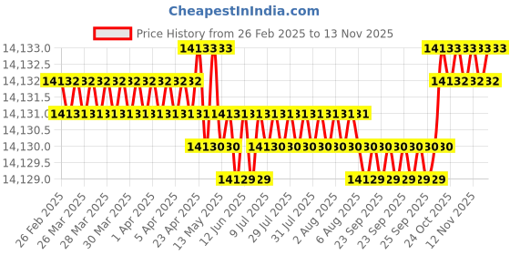 moglix.com YG-1 D5434109 10.9mm Solid Carbide Dream Drill Alu with Coolant yg-1 Price History Graph from 26 Feb 2025 to 13 Nov 2025