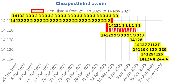 moglix.com YG-1 D5434110 11mm Solid Carbide Dream Drill Alu with Coolant yg-1 Price History Graph from 25 Feb 2025 to 14 Nov 2025