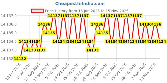 moglix.com YG-1 D5434112 11.2mm Solid Carbide Dream Drill Alu with Coolant yg-1 Price History Graph from 13 Jun 2025 to 15 Nov 2025