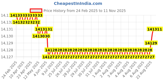 moglix.com YG-1 D5434113 11.3mm Solid Carbide Dream Drill Alu with Coolant yg-1 Price History Graph from 24 Feb 2025 to 10 Nov 2025