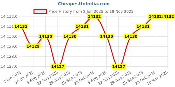 moglix.com YG-1 D5434118 11.8mm Solid Carbide Dream Drill Alu with Coolant yg-1 Price History Graph from 2 Jun 2025 to 17 Nov 2025