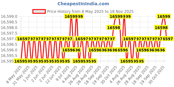 moglix.com YG-1 D5434135 13.5mm Solid Carbide Dream Drill Alu with Coolant yg-1 Price History Graph from 8 May 2025 to 18 Nov 2025