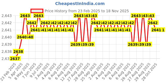 moglix.com YG-1 D6405084 8.4mm Carbide Stub Drill yg-1 Price History Graph from 23 Feb 2025 to 17 Nov 2025
