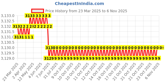 moglix.com YG-1 D6405094 9.4mm Carbide Stub Drill yg-1 Price History Graph from 23 Mar 2025 to 6 Nov 2025