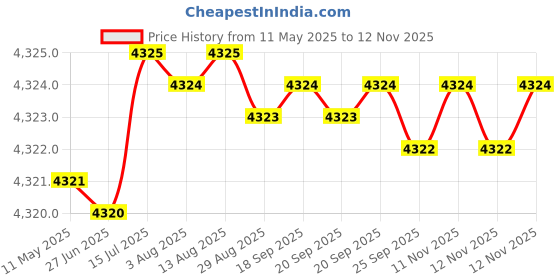 moglix.com YG-1 D6407104 10.4mm Carbide TiAlN Coated Jobber Drill yg-1 Price History Graph from 11 May 2025 to 12 Nov 2025