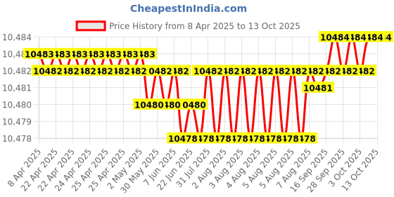 moglix.com YG-1 DGR493 11.5mm Solid Carbide High Feed Dream Drill with Coolant Hole, DGR493115 yg-1 Price History Graph from 8 Apr 2025 to 13 Oct 2025