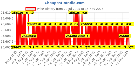 moglix.com YG-1 DGR493 16.5mm Solid Carbide High Feed Dream Drill with Coolant Hole, DGR493165 yg-1 Price History Graph from 22 Jul 2025 to 13 Nov 2025