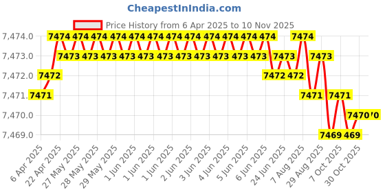 moglix.com YG-1 DGR493 8.5mm Solid Carbide High Feed Dream Drill with Coolant Hole, DGR493085 yg-1 Price History Graph from 6 Apr 2025 to 6 Nov 2025