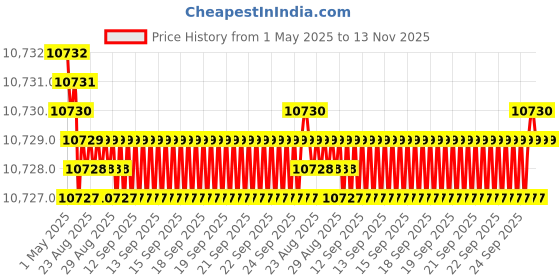 moglix.com YG-1 DGR495 10.3mm Solid Carbide High Feed Dream Drill with Coolant Hole, DGR495103 yg-1 Price History Graph from 1 May 2025 to 13 Nov 2025