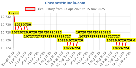 moglix.com YG-1 DGR495 10.6mm Solid Carbide High Feed Dream Drill with Coolant Hole, DGR495106 yg-1 Price History Graph from 23 Apr 2025 to 15 Nov 2025
