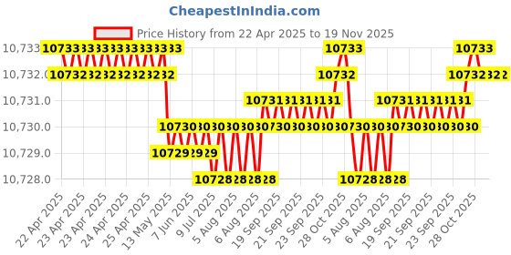 moglix.com YG-1 DGR495 11.1mm Solid Carbide High Feed Dream Drill with Coolant Hole, DGR495111 yg-1 Price History Graph from 22 Apr 2025 to 19 Nov 2025