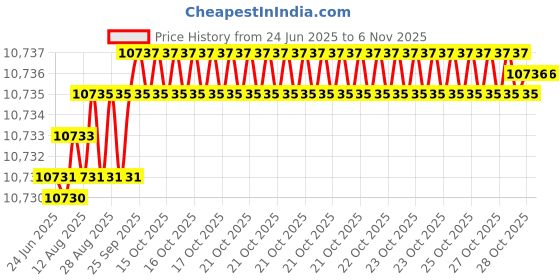 moglix.com YG-1 DGR495 11.3mm Solid Carbide High Feed Dream Drill with Coolant Hole, DGR495113 yg-1 Price History Graph from 24 Jun 2025 to 6 Nov 2025
