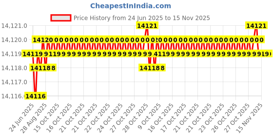 moglix.com YG-1 DGR495 12.5mm Solid Carbide High Feed Dream Drill with Coolant Hole, DGR495125 yg-1 Price History Graph from 24 Jun 2025 to 15 Nov 2025