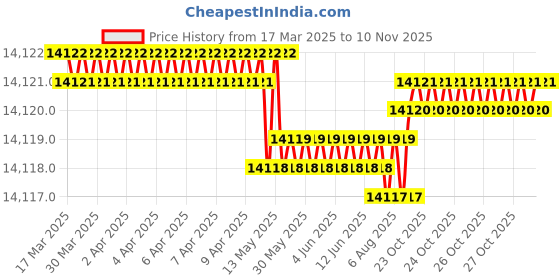 moglix.com YG-1 DGR495 13.5mm Solid Carbide High Feed Dream Drill with Coolant Hole, DGR495135 yg-1 Price History Graph from 17 Mar 2025 to 10 Nov 2025