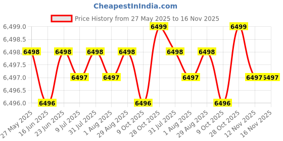 moglix.com YG-1 DGR495 7mm Solid Carbide High Feed Dream Drill with Coolant Hole, DGR495070 yg-1 Price History Graph from 27 May 2025 to 15 Nov 2025