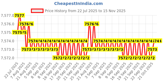 moglix.com YG-1 DGR495 8.5mm Solid Carbide High Feed Dream Drill with Coolant Hole, DGR495085 yg-1 Price History Graph from 22 Jul 2025 to 15 Nov 2025