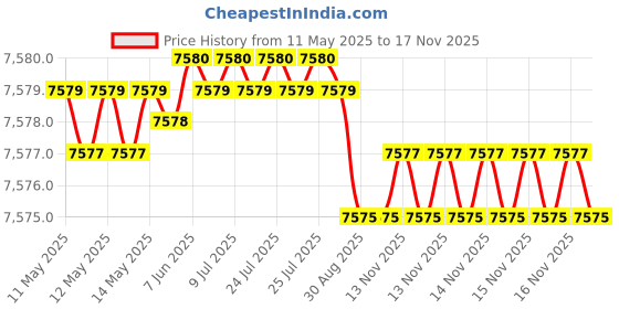 moglix.com YG-1 DGR495 8.8mm Solid Carbide High Feed Dream Drill with Coolant Hole, DGR495088 yg-1 Price History Graph from 11 May 2025 to 17 Nov 2025