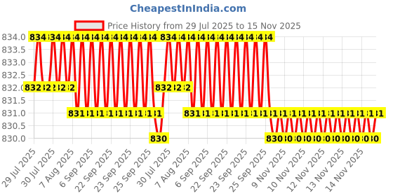 moglix.com YG-1 DH100 10.9mm TiAIN Coated HSS Jobber Drill, DLGP506109 yg-1 Price History Graph from 29 Jul 2025 to 14 Nov 2025