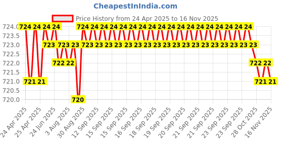 moglix.com YG-1 DH100 10mm TiAIN Coated HSS Jobber Drill, DLGP506100 yg-1 Price History Graph from 24 Apr 2025 to 15 Nov 2025