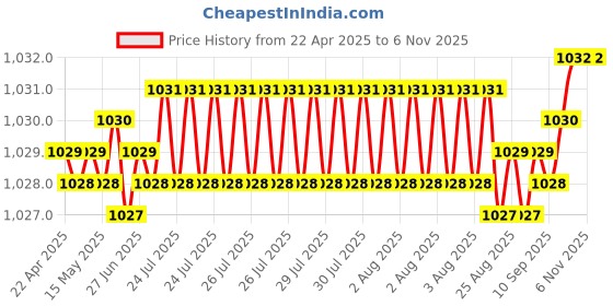 moglix.com YG-1 DH100 11.1mm TiAIN Coated HSS Jobber Drill, DLGP506111 yg-1 Price History Graph from 22 Apr 2025 to 6 Nov 2025