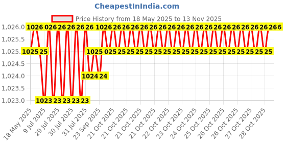 moglix.com YG-1 DH100 11.3mm TiAIN Coated HSS Jobber Drill, DLGP506113 yg-1 Price History Graph from 18 May 2025 to 13 Nov 2025