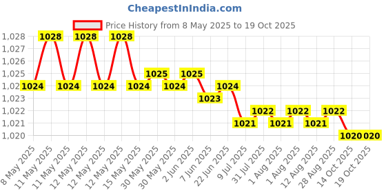 moglix.com YG-1 DH100 11.8mm TiAIN Coated HSS Jobber Drill, DLGP506118 yg-1 Price History Graph from 8 May 2025 to 18 Oct 2025