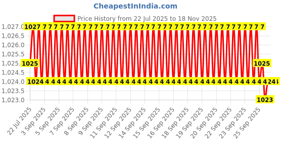 moglix.com YG-1 DH100 11.9mm TiAIN Coated HSS Jobber Drill, DLGP506119 yg-1 Price History Graph from 22 Jul 2025 to 16 Nov 2025