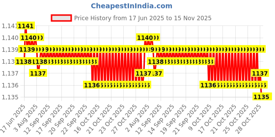 moglix.com YG-1 DH100 12.1mm TiAIN Coated HSS Jobber Drill, DLGP506121 yg-1 Price History Graph from 17 Jun 2025 to 15 Nov 2025