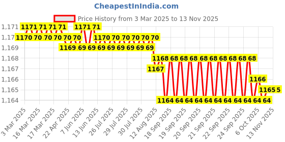moglix.com YG-1 DH100 12.5mm TiAIN Coated HSS Jobber Drill, DLGP506125 yg-1 Price History Graph from 3 Mar 2025 to 12 Nov 2025
