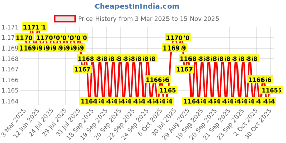moglix.com YG-1 DH100 12.7mm TiAIN Coated HSS Jobber Drill, DLGP506127 yg-1 Price History Graph from 3 Mar 2025 to 15 Nov 2025