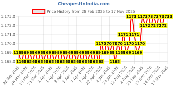 moglix.com YG-1 DH100 12.8mm TiAIN Coated HSS Jobber Drill, DLGP506128 yg-1 Price History Graph from 28 Feb 2025 to 16 Nov 2025