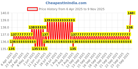 moglix.com YG-1 DH100 2.6mm TiAIN Coated HSS Jobber Drill, DLGP506026 yg-1 Price History Graph from 6 Apr 2025 to 7 Nov 2025
