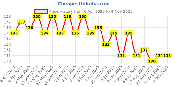 moglix.com YG-1 DH100 2.9mm TiAIN Coated HSS Jobber Drill, DLGP506029 yg-1 Price History Graph from 6 Apr 2025 to 8 Nov 2025