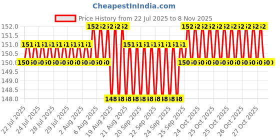 moglix.com YG-1 DH100 3.3mm TiAIN Coated HSS Jobber Drill, DLGP506033 yg-1 Price History Graph from 22 Jul 2025 to 7 Nov 2025