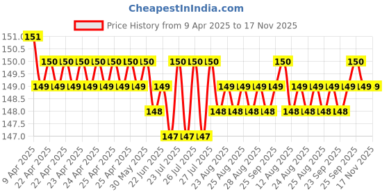 moglix.com YG-1 DH100 3.4mm TiAIN Coated HSS Jobber Drill, DLGP506034 yg-1 Price History Graph from 9 Apr 2025 to 17 Nov 2025