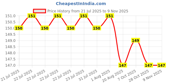 moglix.com YG-1 DH100 3.5mm TiAIN Coated HSS Jobber Drill, DLGP506035 yg-1 Price History Graph from 21 Jul 2025 to 8 Nov 2025