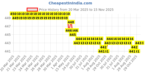 moglix.com YG-1 DH100 7.8mm TiAIN Coated HSS Jobber Drill, DLGP506078 yg-1 Price History Graph from 20 Mar 2025 to 14 Nov 2025