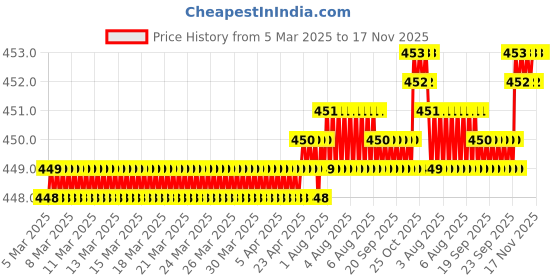 moglix.com YG-1 DH100 7.9mm TiAIN Coated HSS Jobber Drill, DLGP506079 yg-1 Price History Graph from 5 Mar 2025 to 17 Nov 2025