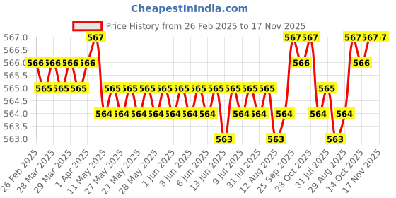 moglix.com YG-1 DH100 8.8mm TiAIN Coated HSS Jobber Drill, DLGP506088 yg-1 Price History Graph from 26 Feb 2025 to 16 Nov 2025