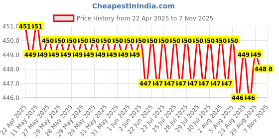 moglix.com YG-1 DH100 8mm TiAIN Coated HSS Jobber Drill, DLGP506080 yg-1 Price History Graph from 22 Apr 2025 to 6 Nov 2025