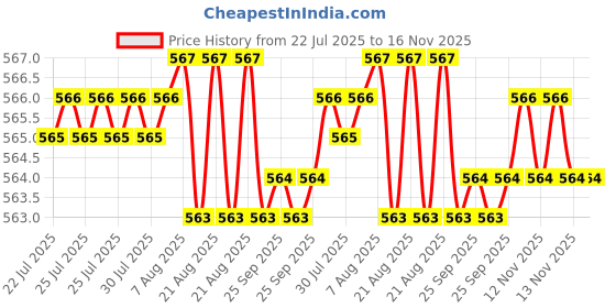 moglix.com YG-1 DH100 9mm TiAIN Coated HSS Jobber Drill, DLGP506090 yg-1 Price History Graph from 22 Jul 2025 to 15 Nov 2025