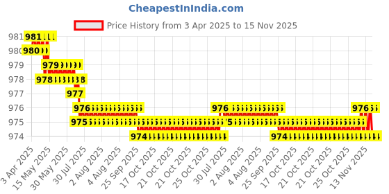 moglix.com YG-1 DH404031 18x3.1mm Carbide Dream Drill without Coolant Hole yg-1 Price History Graph from 3 Apr 2025 to 15 Nov 2025