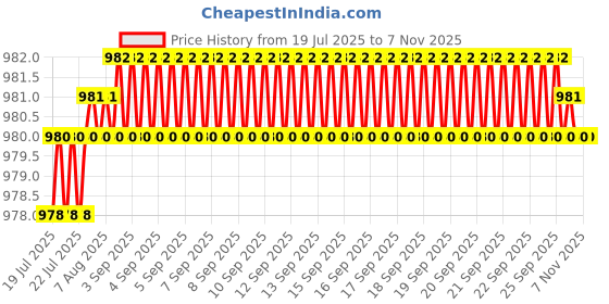 moglix.com YG-1 DH404032 3.2x18mm Carbide Stub Dream Drill without Coolant Hole yg-1 Price History Graph from 19 Jul 2025 to 7 Nov 2025