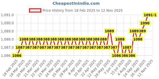 moglix.com YG-1 DH404036 20x3.6mm Carbide Dream Drill without Coolant Hole yg-1 Price History Graph from 18 Feb 2025 to 8 Nov 2025