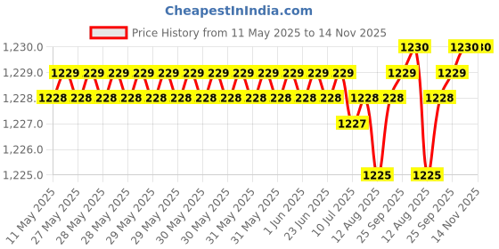 moglix.com YG-1 DH404043 24x4.3mm Carbide Dream Drill without Coolant Hole yg-1 Price History Graph from 11 May 2025 to 14 Nov 2025